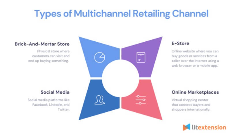 Multichannel Retail types