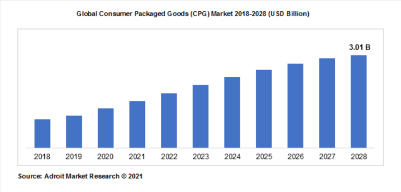 Consumer-Packaged-Goods-CPG-Market-Size-Share-Industry-Report-2028