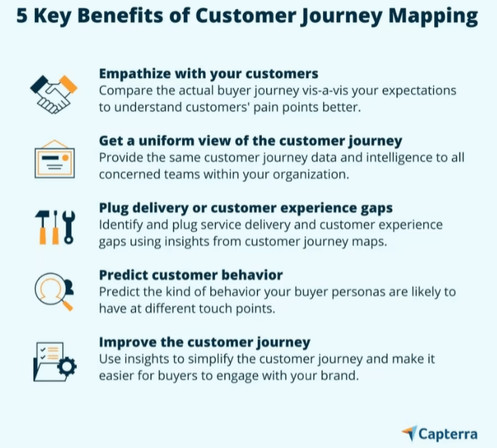 5-Key-Benefits-of-Customer-Journey-Mapping-Capterra