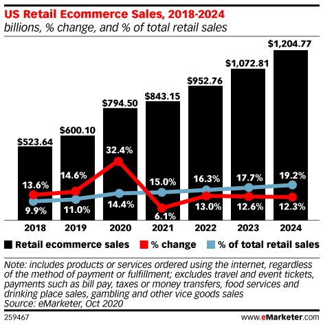 ecommerce sales