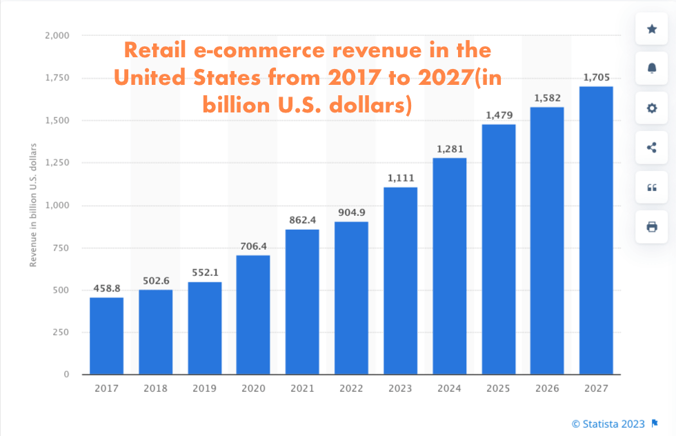 Retail ecommerce revenue