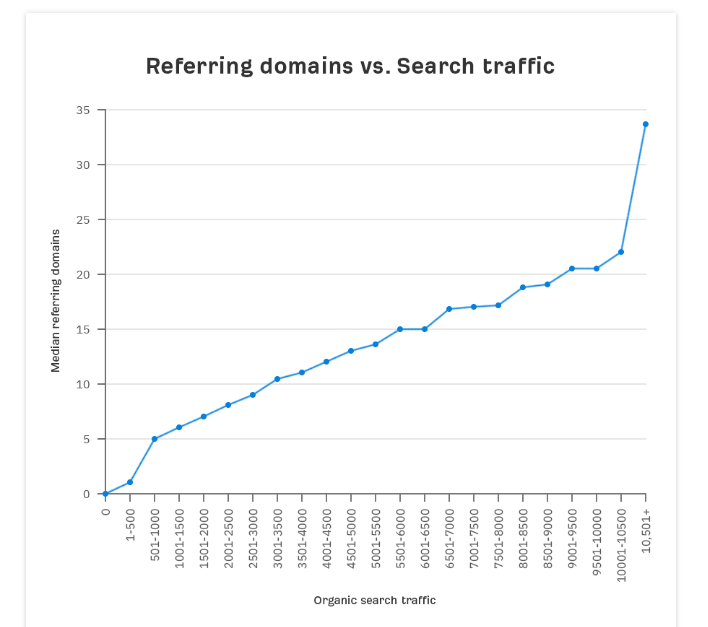 Referring domains vs. Search traffic