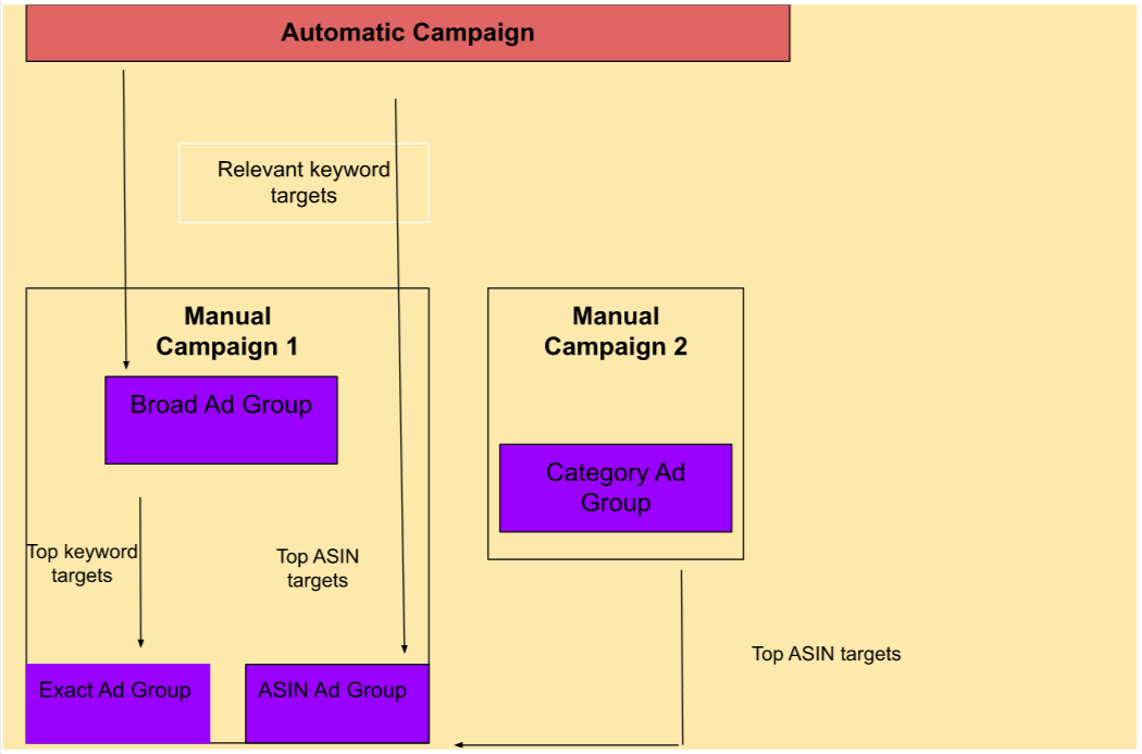 Discover New Keywords with Automatic Campaigns