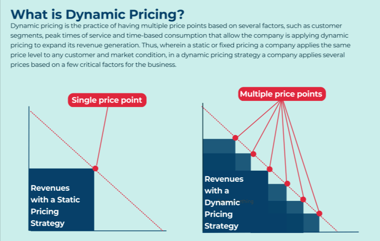 What is dynamic pricing?