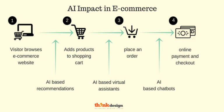 AI Impact on E-commerce