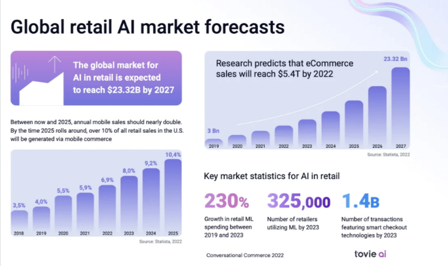 Global retail AI market forecasts