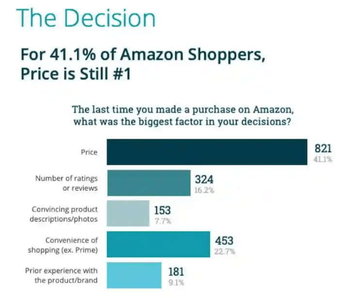 For 41.1% of Amazon shoppers price is still #1