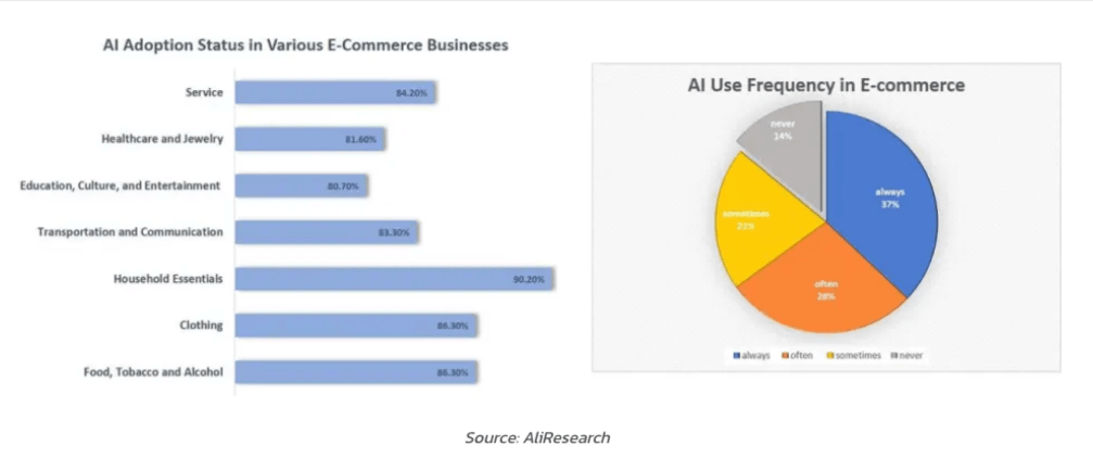 AI Development and Trends in E-Commerce _ Synced
