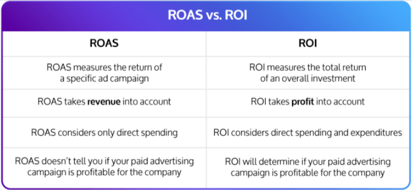 ROI vs. ROAS_ Definitions and Differences
