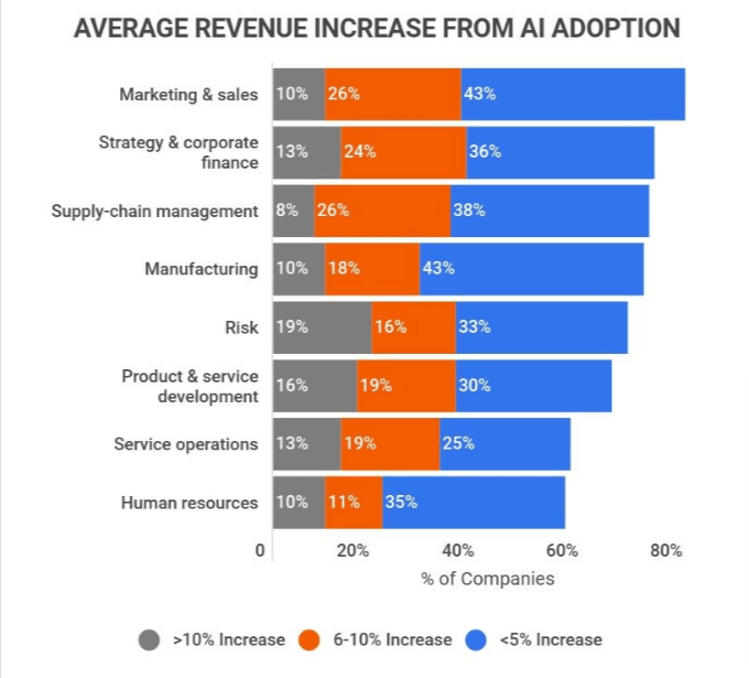 AI revenue increase from adoption