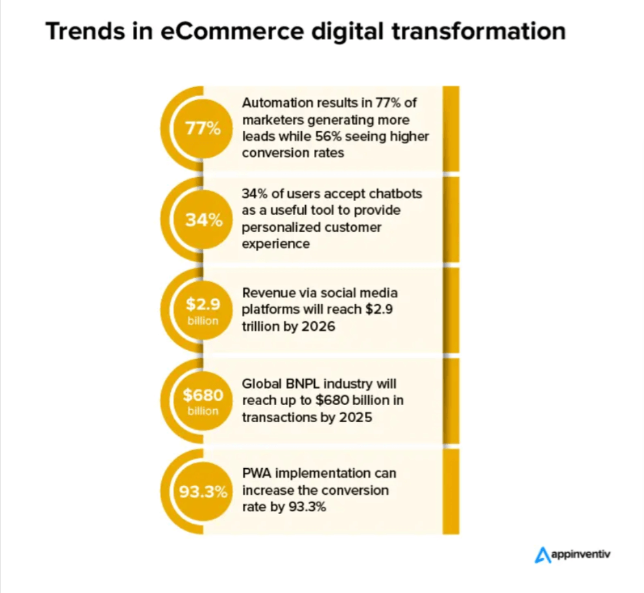 How is Digital Transformation Transforming eCommerce_