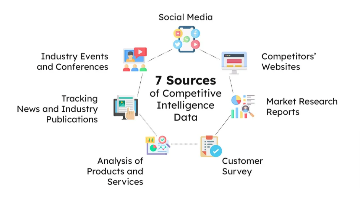 Competitive Intelligence Sources