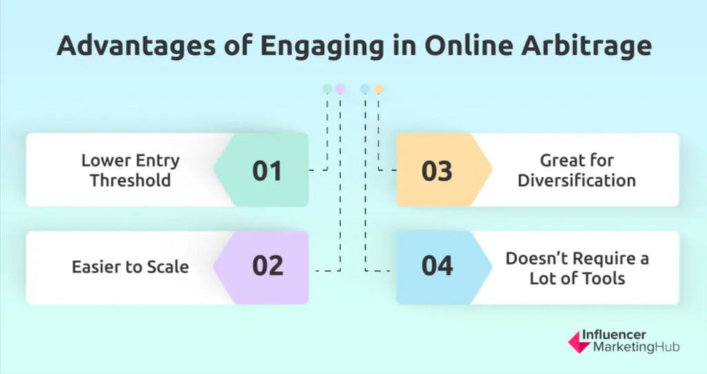 Online-Arbitrage Advantages