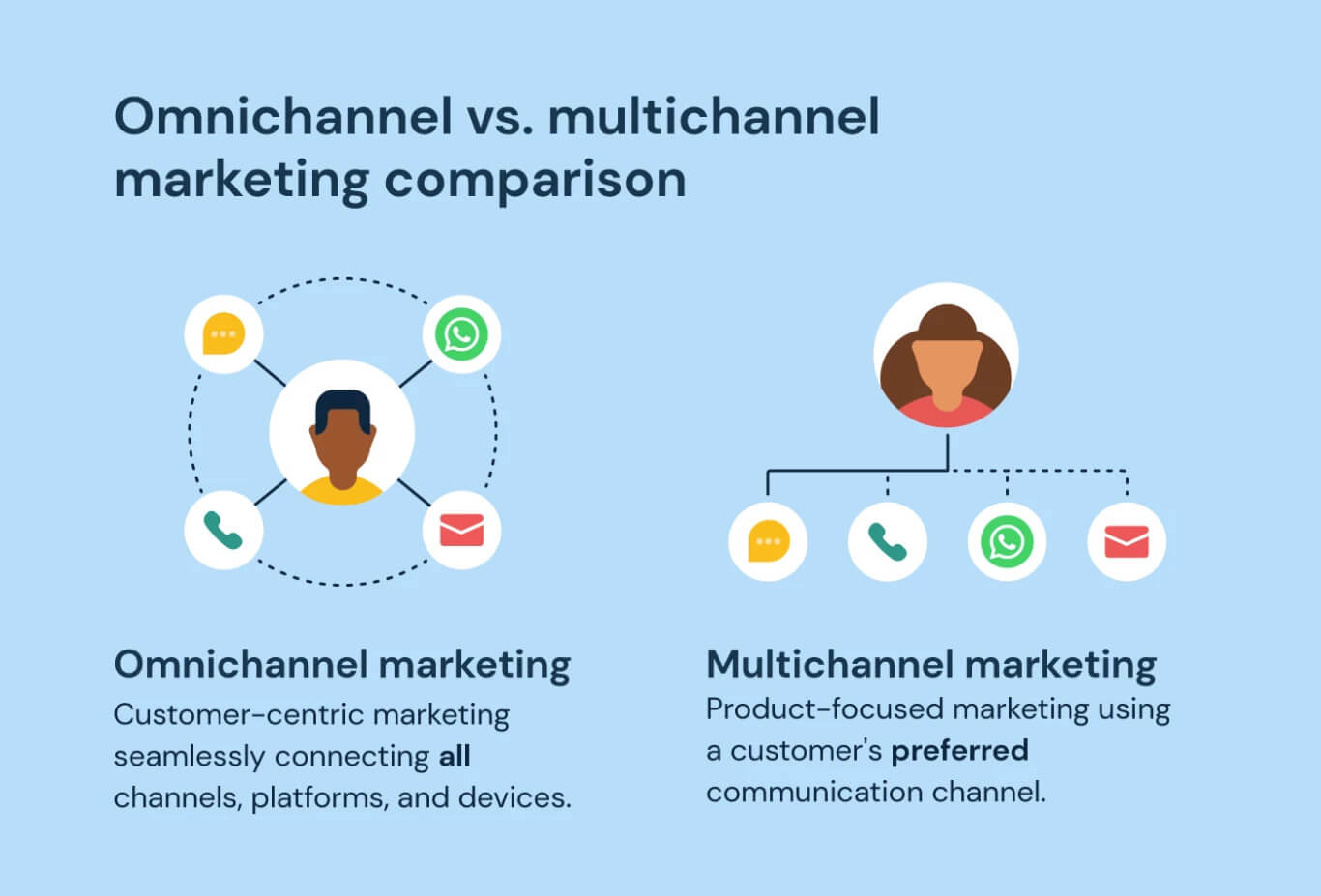 Omnichannel vs multichannle marketing comparison