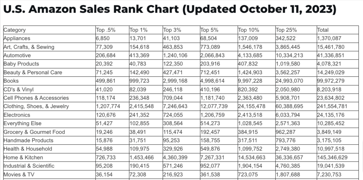 U.S Amazon Sales Rank Chart