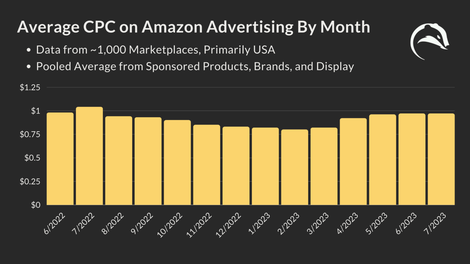 Amazon-CPC-Stats-by-Month-Campaign-Type