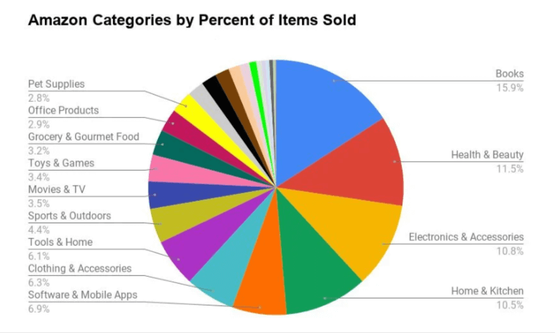 Amazon Categories by Percent of Items Sold