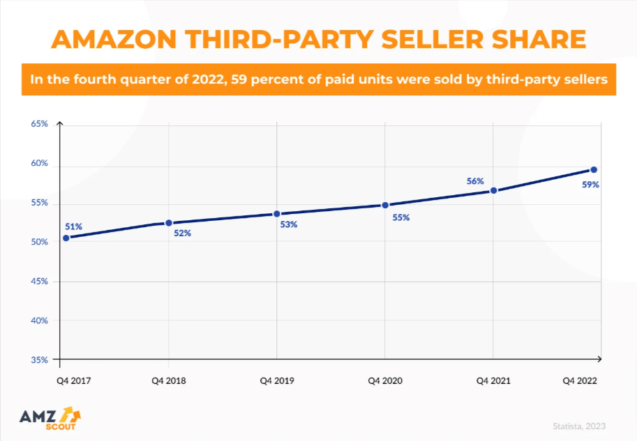 Amazon Third-party Seller Share