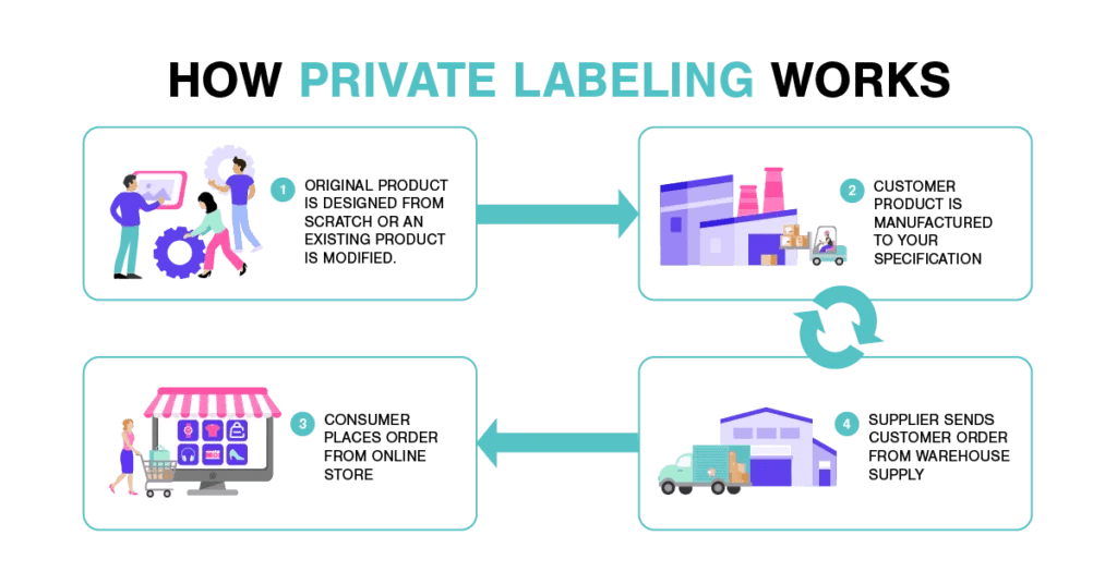 How-Amazon-Private-Labeling-Works