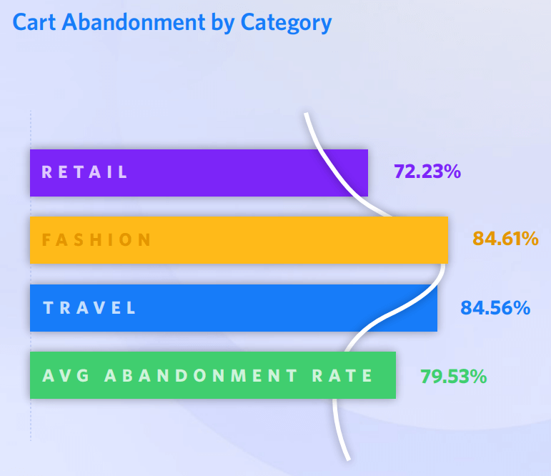 Cart abandonment by category 