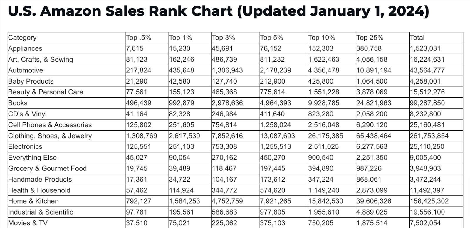 U.S. Amazon Sales Rank Chart