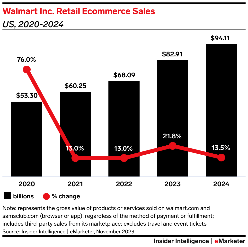 Walmart-Inc.-Retail-Ecommerce-Sales