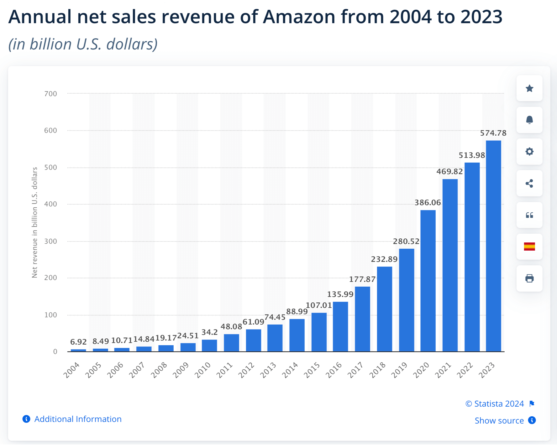Amazon-annual-net-sales-2023-Statista