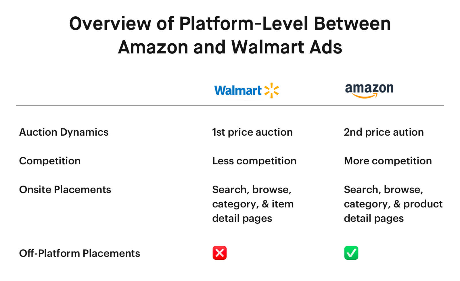 ad comparison Platform-level