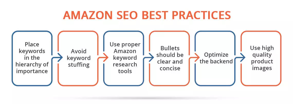 Amazon SEO Best Practices 