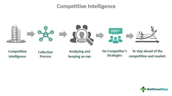 Ecommerce Market Intelligence: Competitive Intelligence