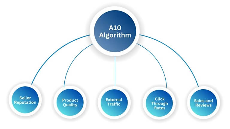 Amazon-A10-Algorithm