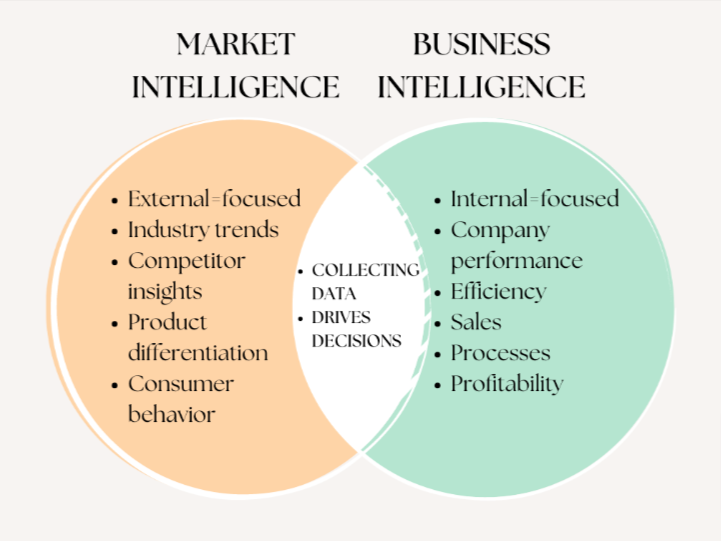 Market Intelligence Vs Business Intelligence Venn Diagram 