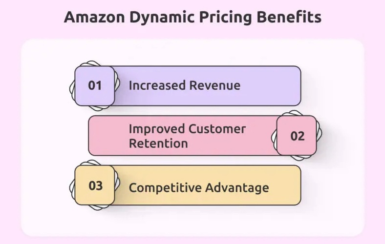 Amazon dynamic pricing benefits 