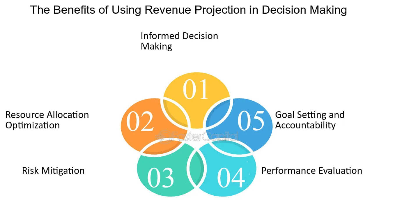 Benefits of Revenue Projection 