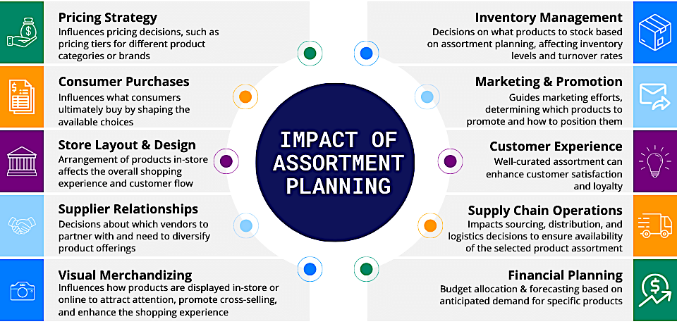 The Impact of Assortment Planning