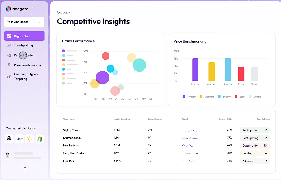 Noogata Competitive Insights Assortment Planning