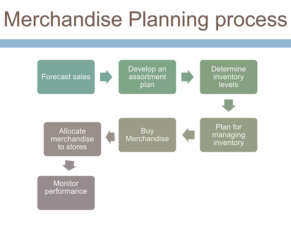 Merchandise Planning Process