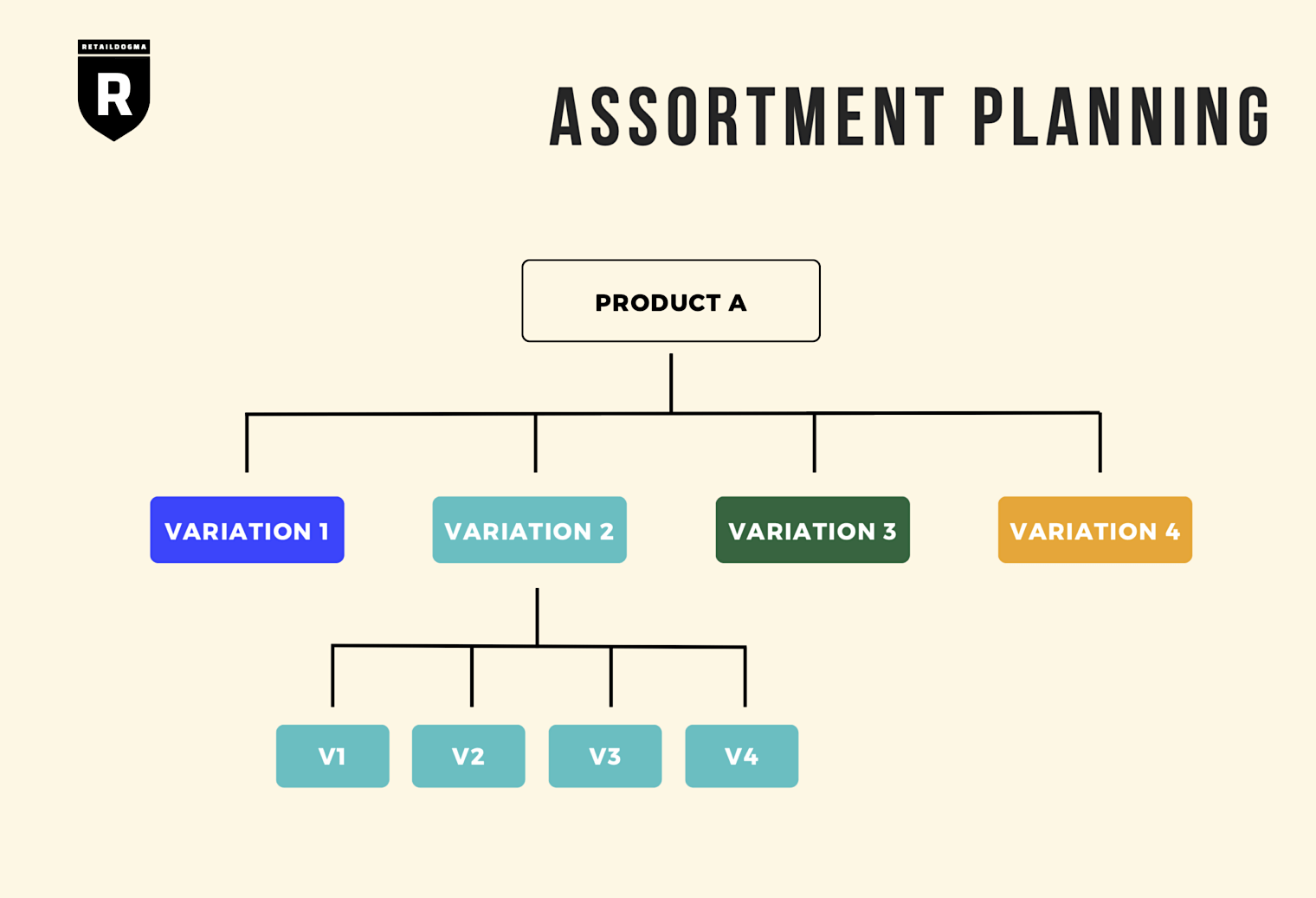 Assortment Planning Flow