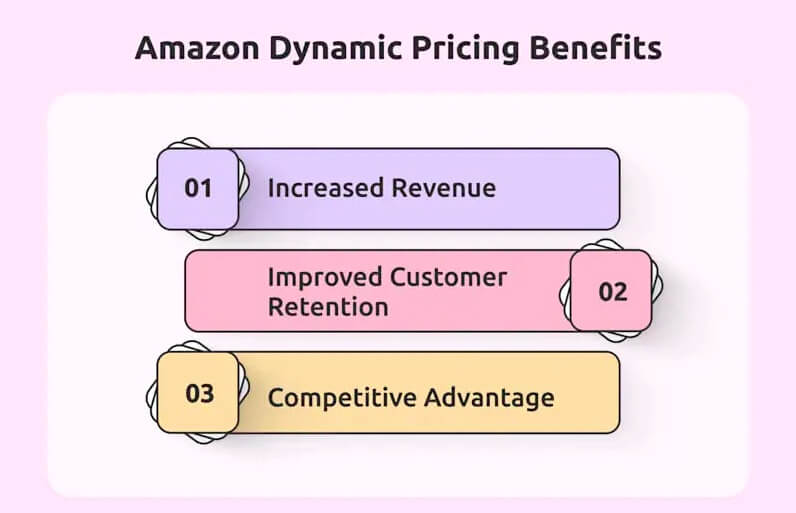 Amazon Dynamic Pricing Benefits 