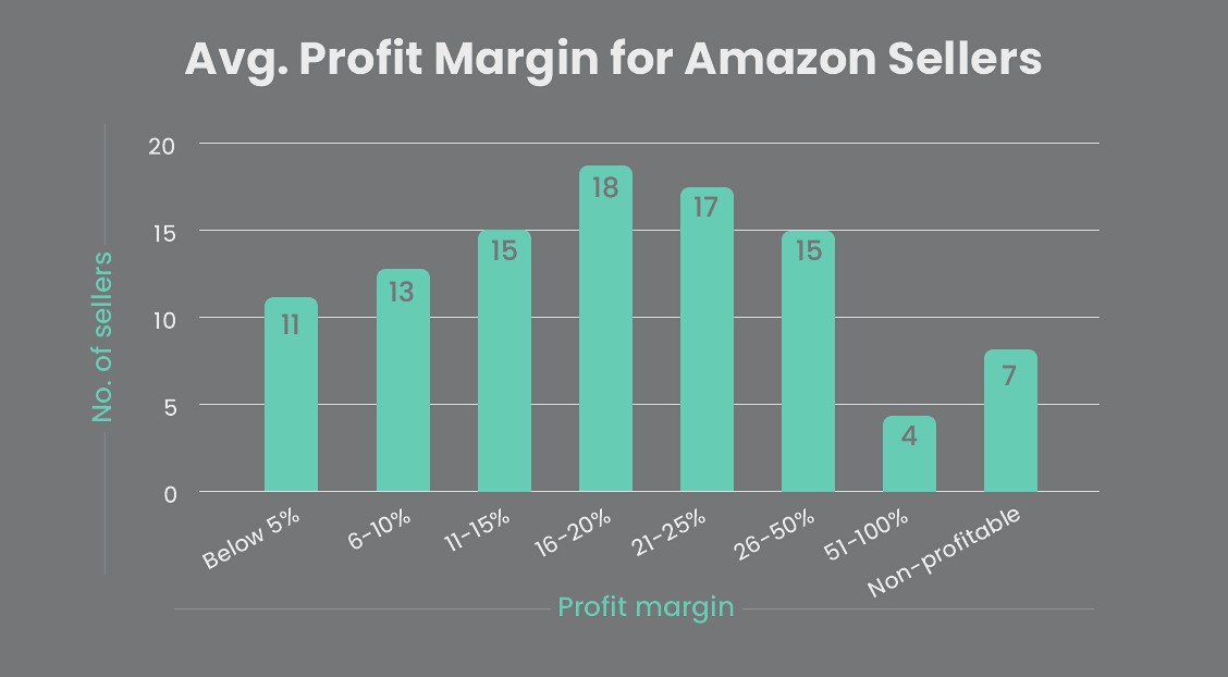 Average Profit Margins for Amazon Sellers