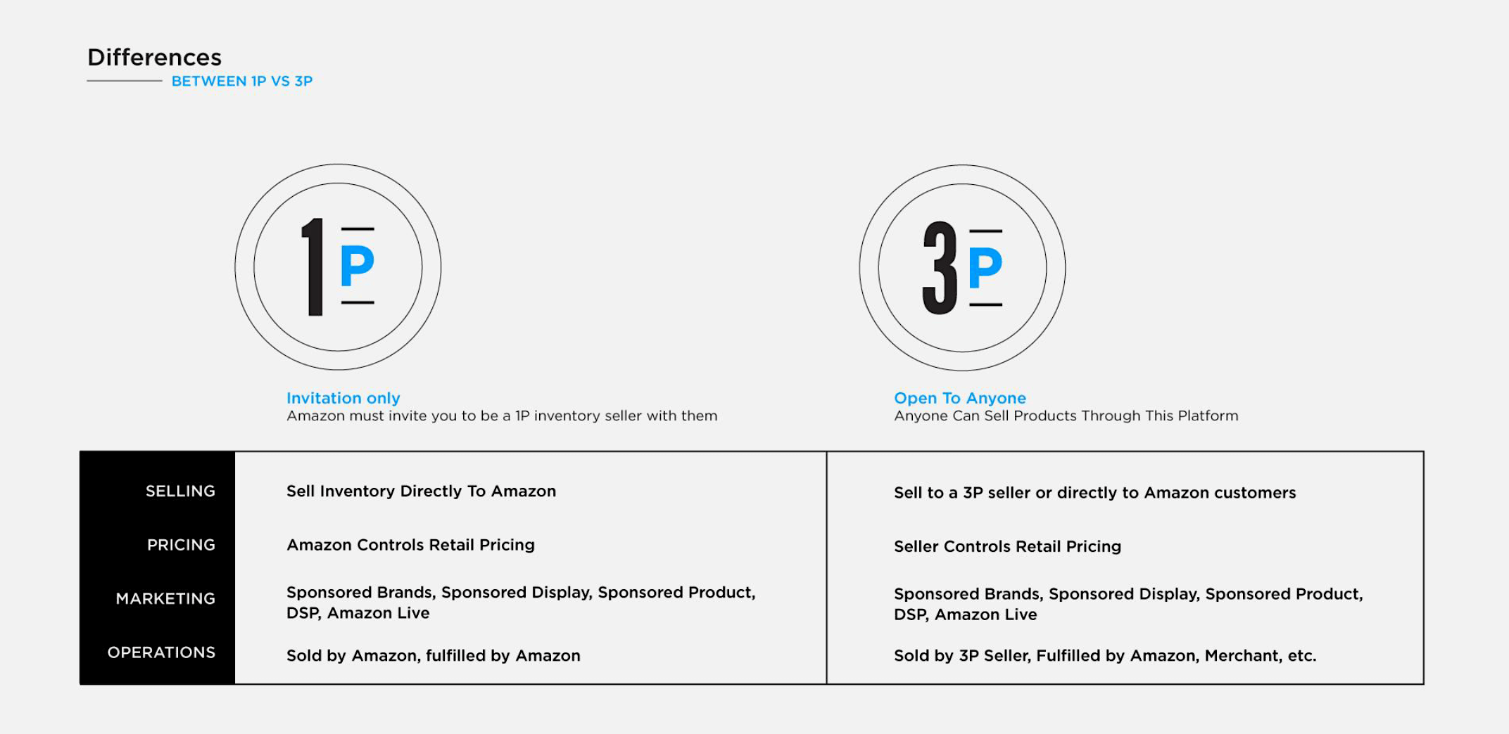 Amazon 1p V 3p Chart