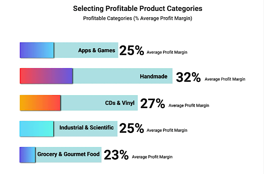 Profitable Product Categories 