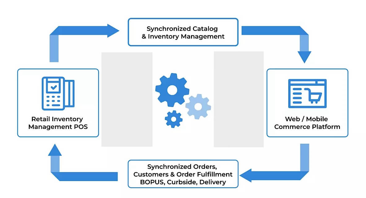 Ecommerce Integration Flow