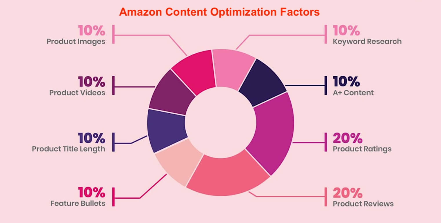 Amazon Content Optimization Factors