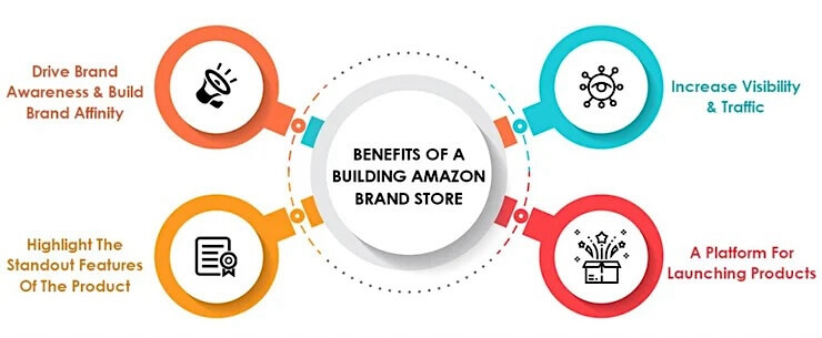 Amazon Brand Store Benefits